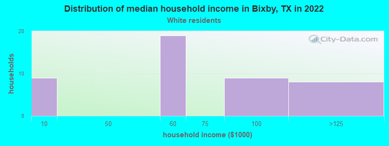 Distribution of median household income in Bixby, TX in 2022