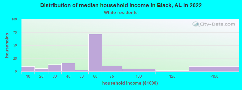 Distribution of median household income in Black, AL in 2022