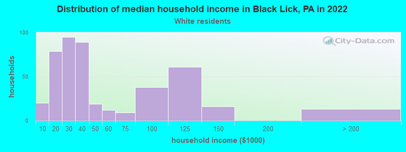 Distribution of median household income in Black Lick, PA in 2022