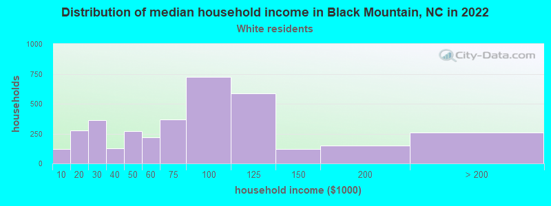 Distribution of median household income in Black Mountain, NC in 2022