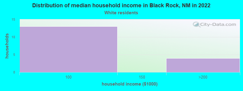 Distribution of median household income in Black Rock, NM in 2022