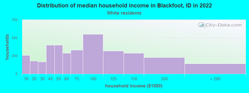 Distribution of median household income in Blackfoot, ID in 2022