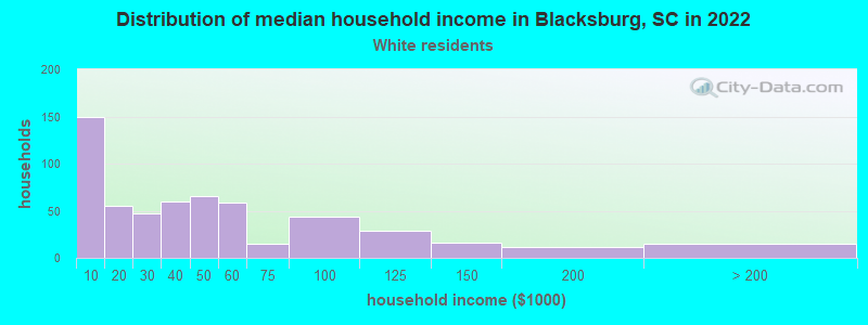 Distribution of median household income in Blacksburg, SC in 2022