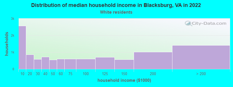 Distribution of median household income in Blacksburg, VA in 2022