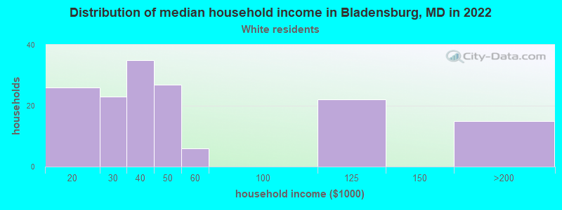 Distribution of median household income in Bladensburg, MD in 2022