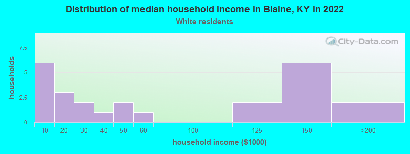 Distribution of median household income in Blaine, KY in 2022