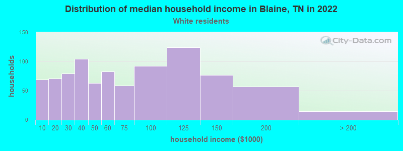 Distribution of median household income in Blaine, TN in 2022