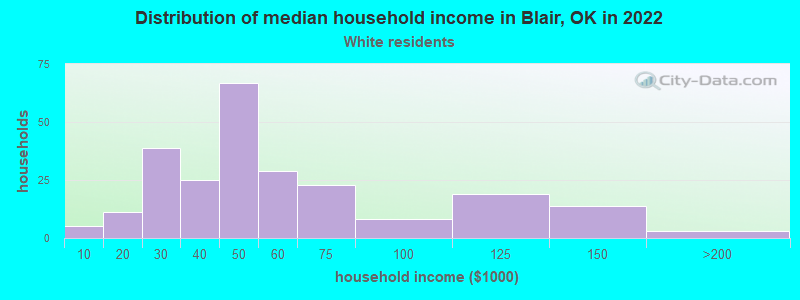 Distribution of median household income in Blair, OK in 2022