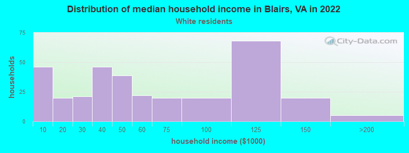 Distribution of median household income in Blairs, VA in 2022