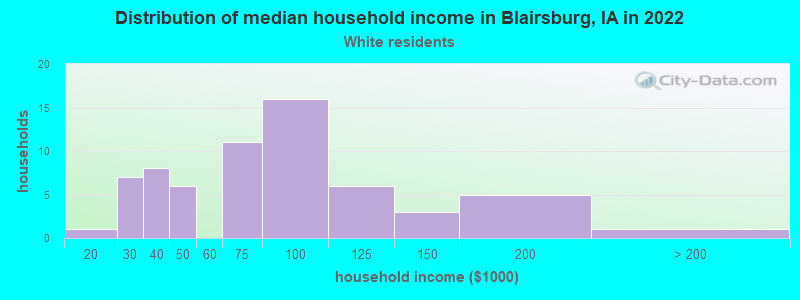 Distribution of median household income in Blairsburg, IA in 2022