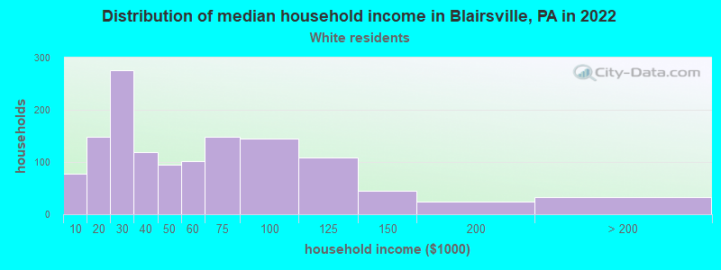 Distribution of median household income in Blairsville, PA in 2022