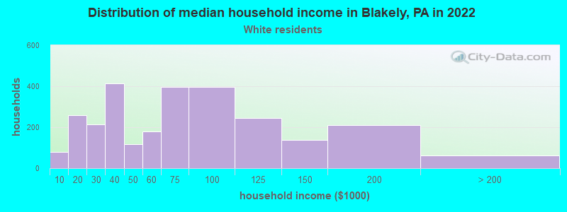 Distribution of median household income in Blakely, PA in 2022