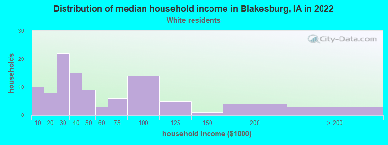 Distribution of median household income in Blakesburg, IA in 2022