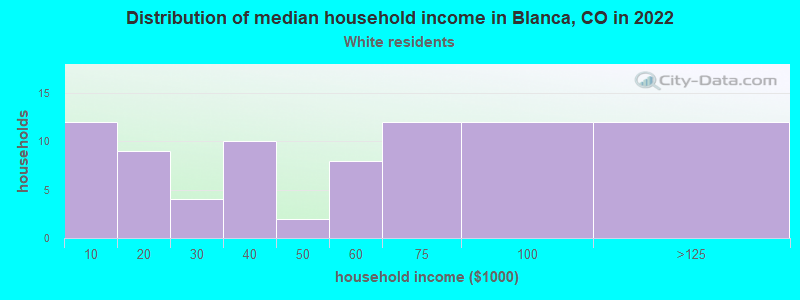 Distribution of median household income in Blanca, CO in 2022