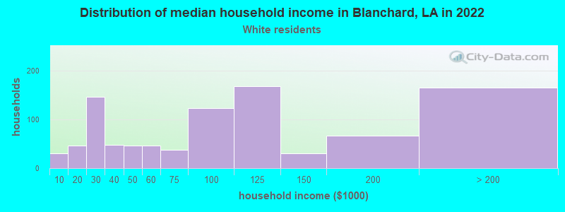 Distribution of median household income in Blanchard, LA in 2022