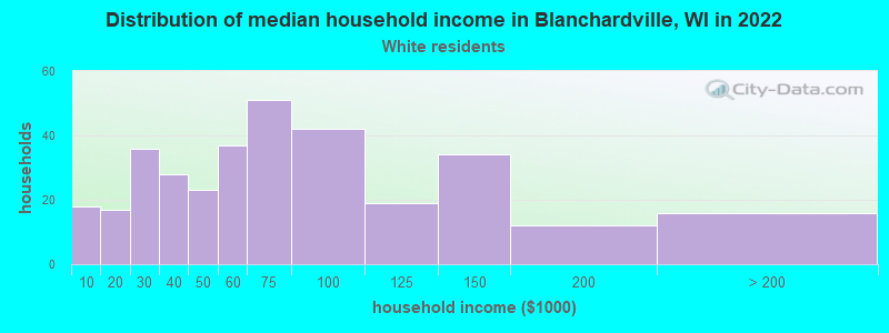 Distribution of median household income in Blanchardville, WI in 2022