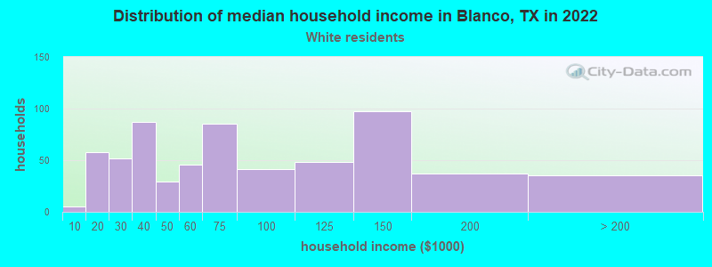 Distribution of median household income in Blanco, TX in 2022