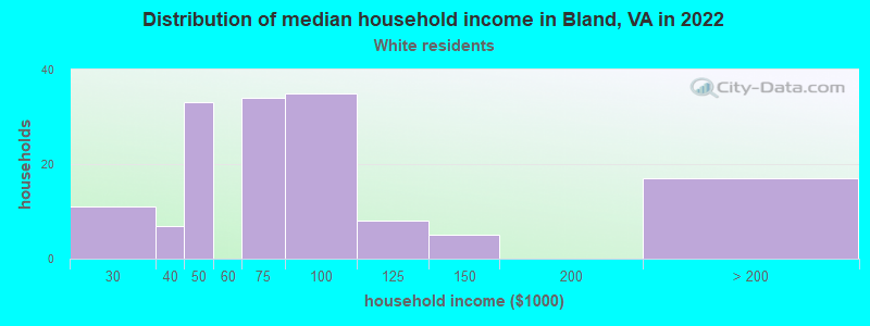 Distribution of median household income in Bland, VA in 2022