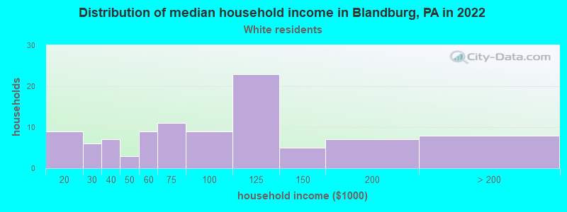 Distribution of median household income in Blandburg, PA in 2022