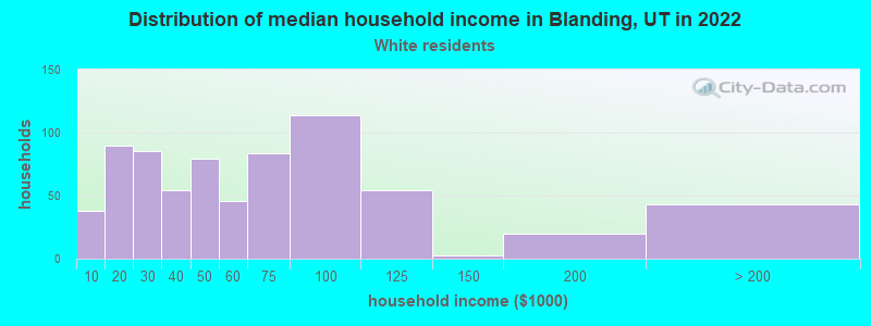 Distribution of median household income in Blanding, UT in 2022