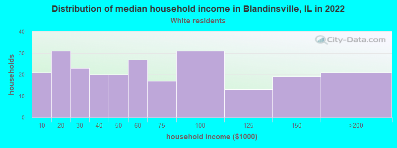 Distribution of median household income in Blandinsville, IL in 2022