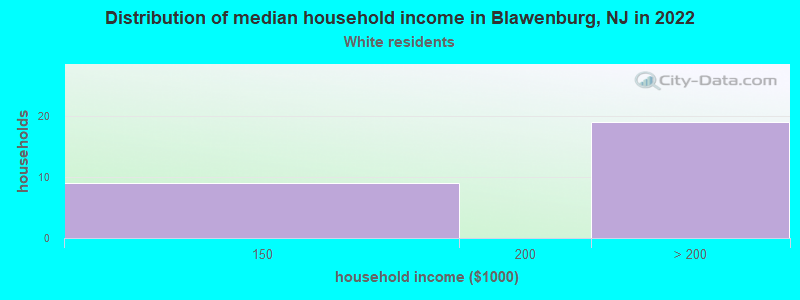 Distribution of median household income in Blawenburg, NJ in 2022