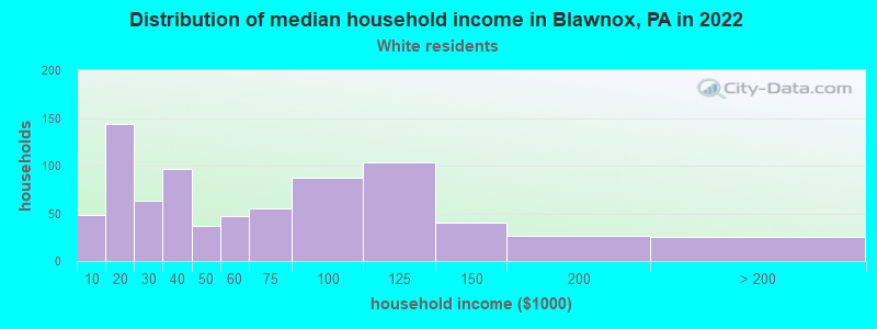 Distribution of median household income in Blawnox, PA in 2022