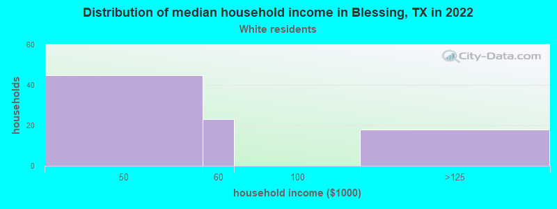 Distribution of median household income in Blessing, TX in 2022