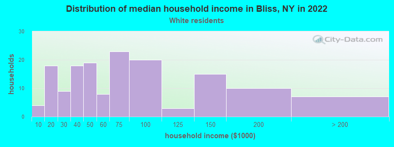 Distribution of median household income in Bliss, NY in 2022