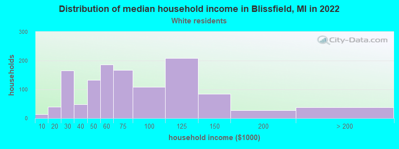 Distribution of median household income in Blissfield, MI in 2022