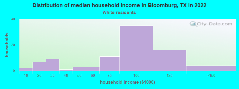 Distribution of median household income in Bloomburg, TX in 2022