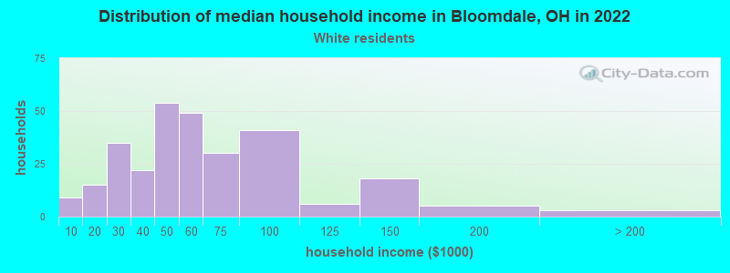 Distribution of median household income in Bloomdale, OH in 2022