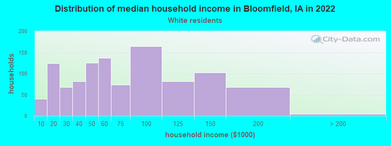 Distribution of median household income in Bloomfield, IA in 2022