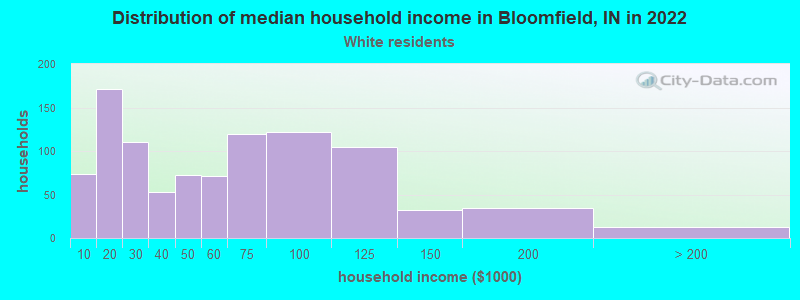 Distribution of median household income in Bloomfield, IN in 2022
