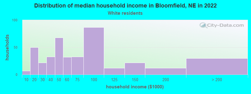 Distribution of median household income in Bloomfield, NE in 2022