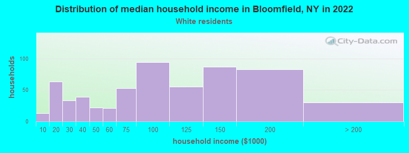 Distribution of median household income in Bloomfield, NY in 2022