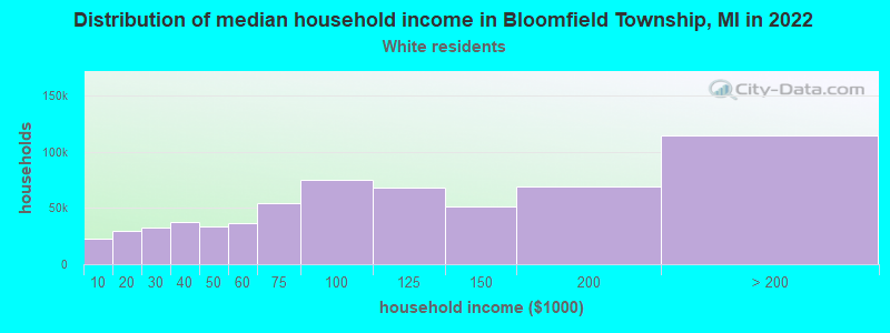 Distribution of median household income in Bloomfield Township, MI in 2022