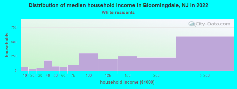 Distribution of median household income in Bloomingdale, NJ in 2022