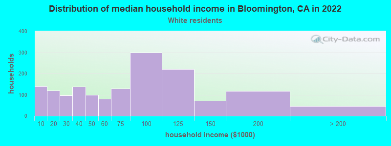 Distribution of median household income in Bloomington, CA in 2022