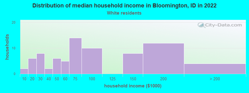 Distribution of median household income in Bloomington, ID in 2022