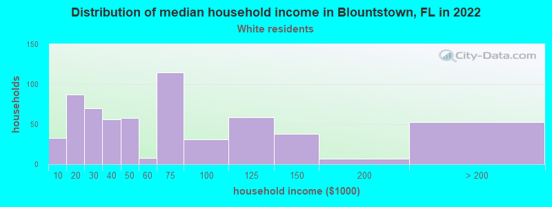 Distribution of median household income in Blountstown, FL in 2022