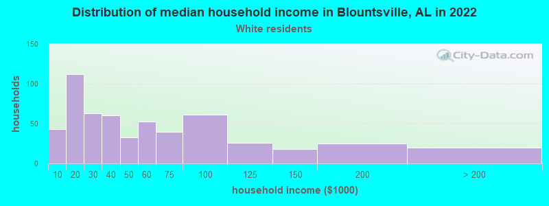 Distribution of median household income in Blountsville, AL in 2022