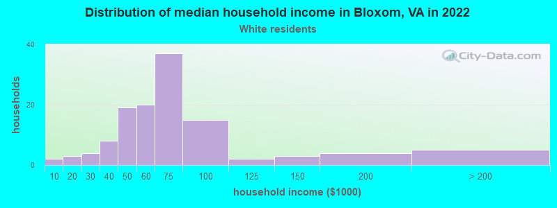 Distribution of median household income in Bloxom, VA in 2022