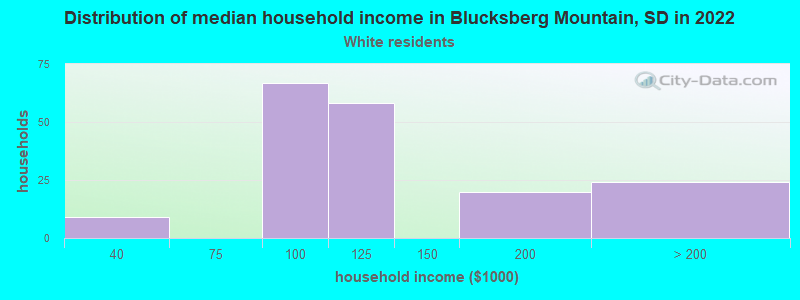 Distribution of median household income in Blucksberg Mountain, SD in 2022