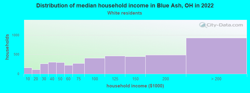 Distribution of median household income in Blue Ash, OH in 2022