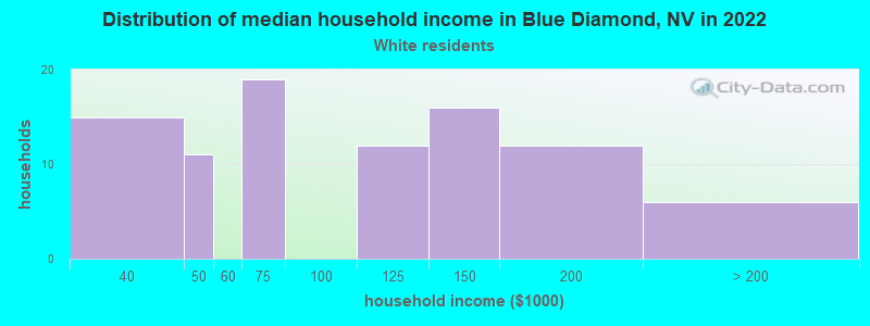 Distribution of median household income in Blue Diamond, NV in 2022