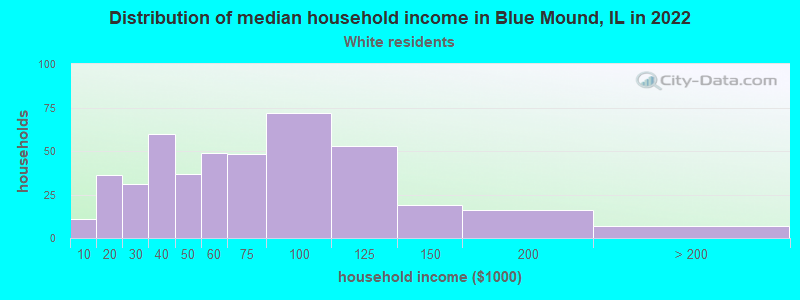 Distribution of median household income in Blue Mound, IL in 2022