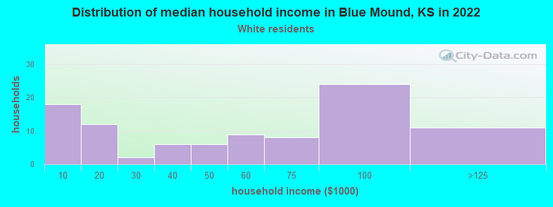 Distribution of median household income in Blue Mound, KS in 2022