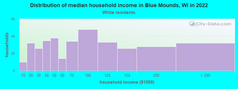 Distribution of median household income in Blue Mounds, WI in 2022