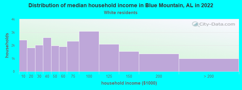 Distribution of median household income in Blue Mountain, AL in 2022